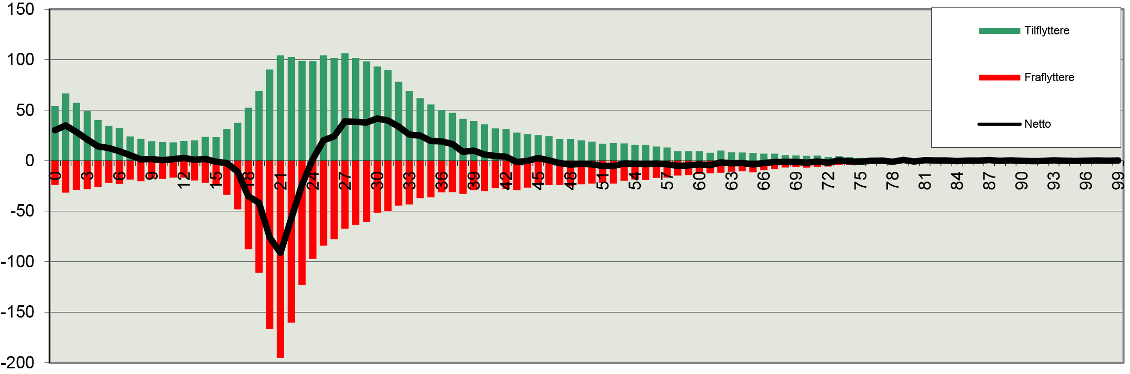 Figur 17. Årligt antal til- og fraflyttere på 1-årsintervaller (årligt gennemsnit for 2003-2021)