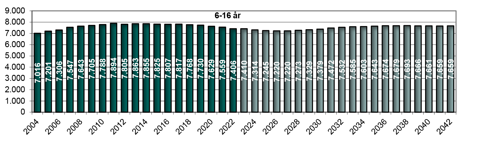 Figur 7. Hidtidig og forventet antal 6-16 årige (1. januar)