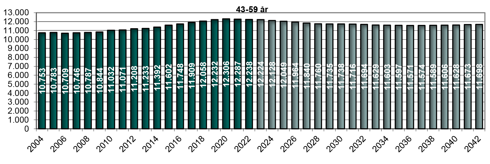 Figur 10. Hidtidig og forventet antal 43-59 årige (1. januar)