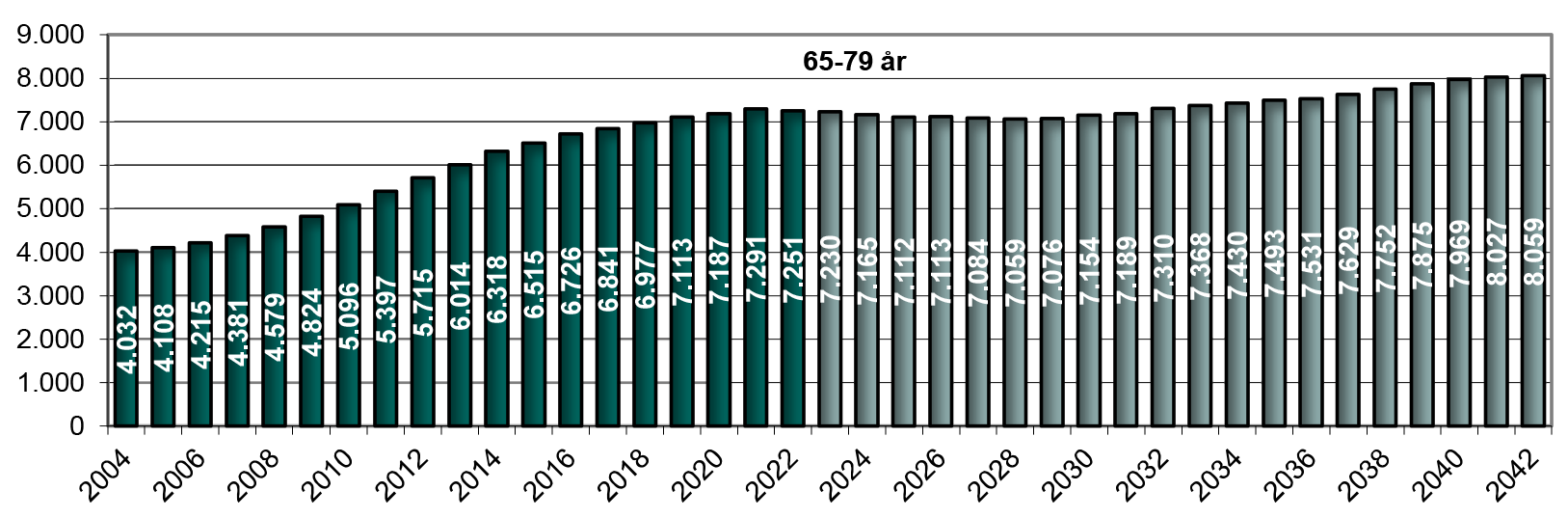 Figur 12. Hidtidig og forventet antal 65-79 årige (1. januar)