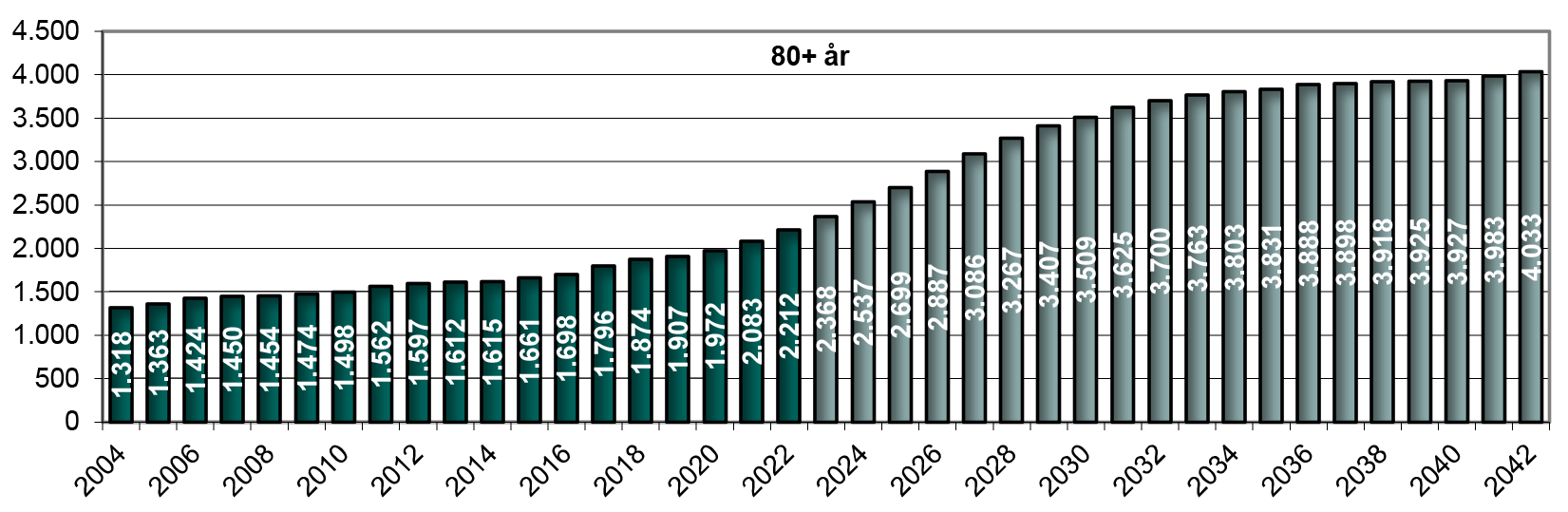 Figur 13. Hidtidig og forventet antal 80+ årige (1. januar)
