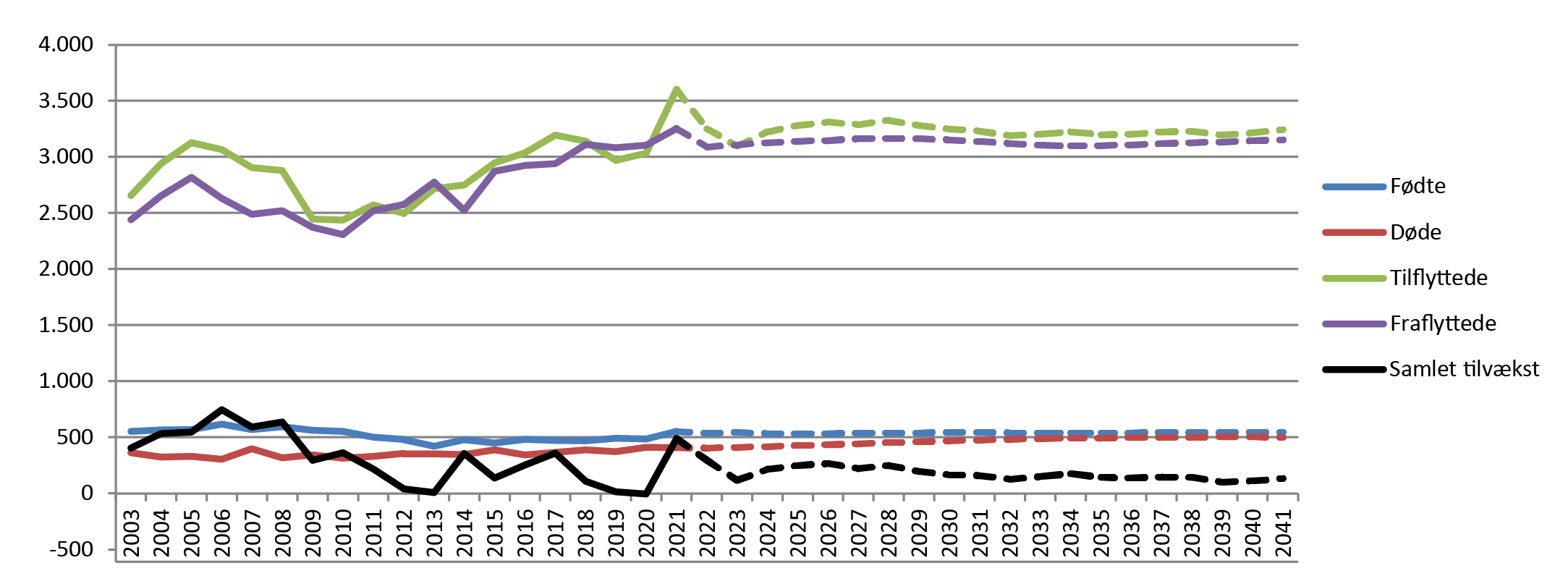 Figur 3. Befolkningens samlede udvikling 2003-2041