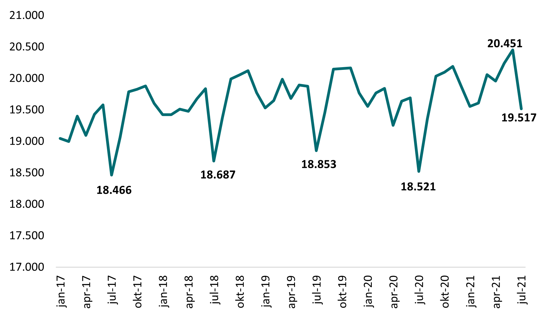 Figur 1: Antal fuldtidsbeskæftigede lønmodtagere i Favrskov Kommune januar 2017 – juli 2021