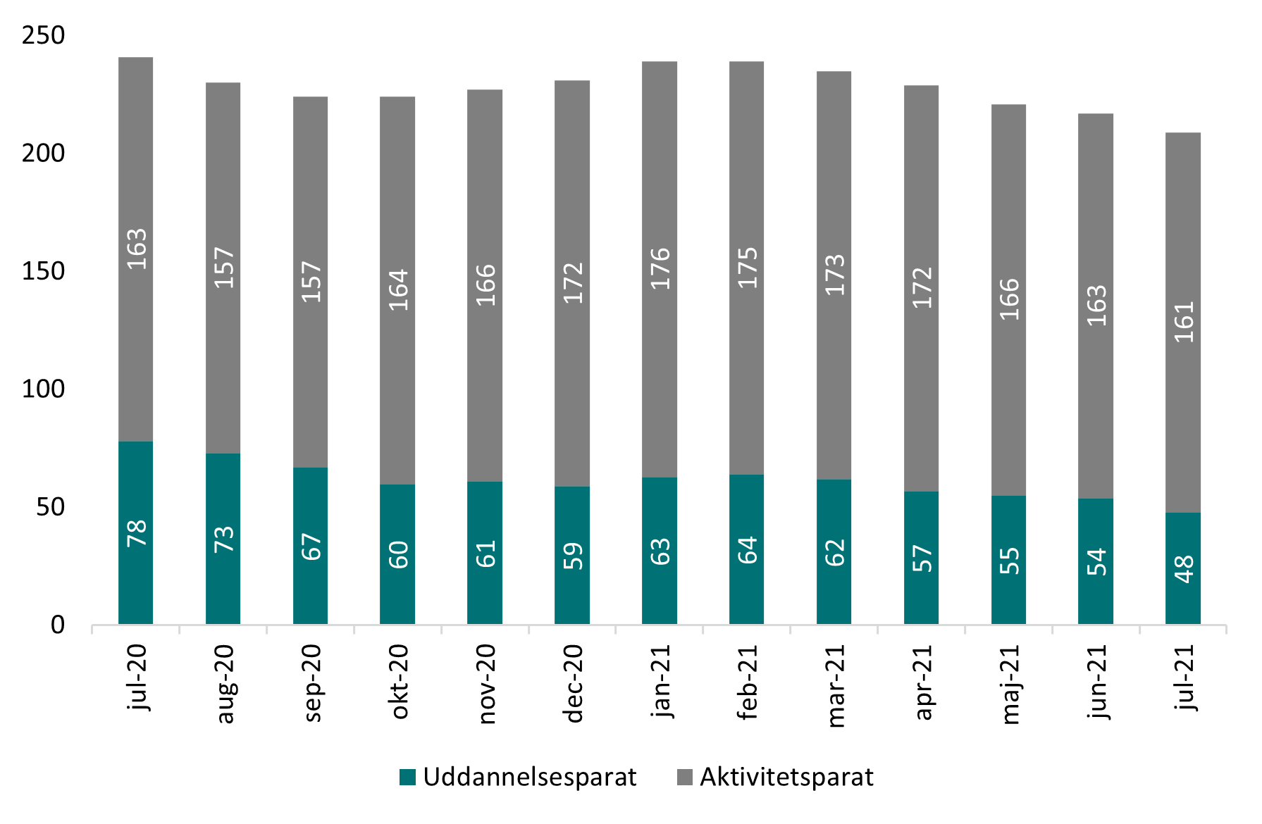 Figur 8: Udvikling i antal uddannelseshjælpsmodtagere i Favrskov Kommune