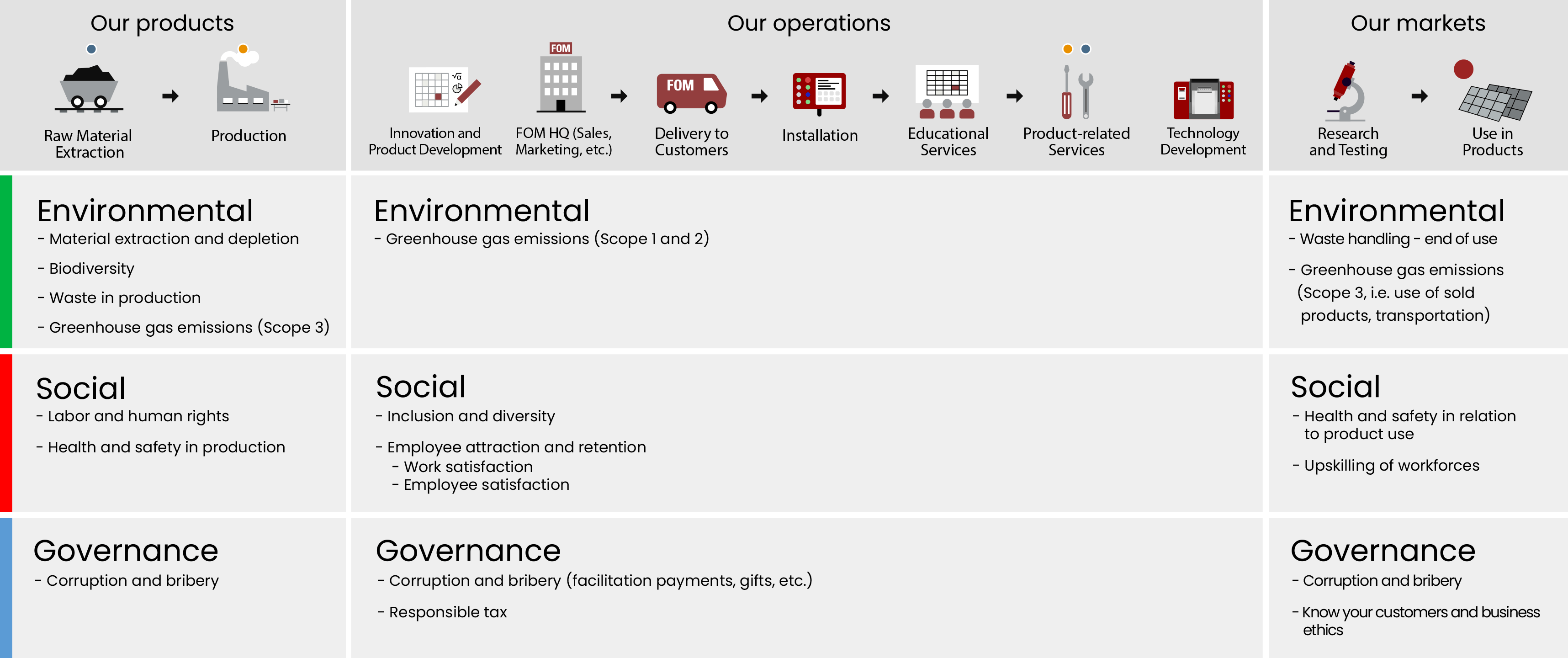 Value chain